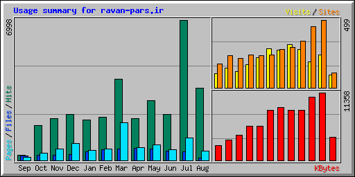 Usage summary for ravan-pars.ir